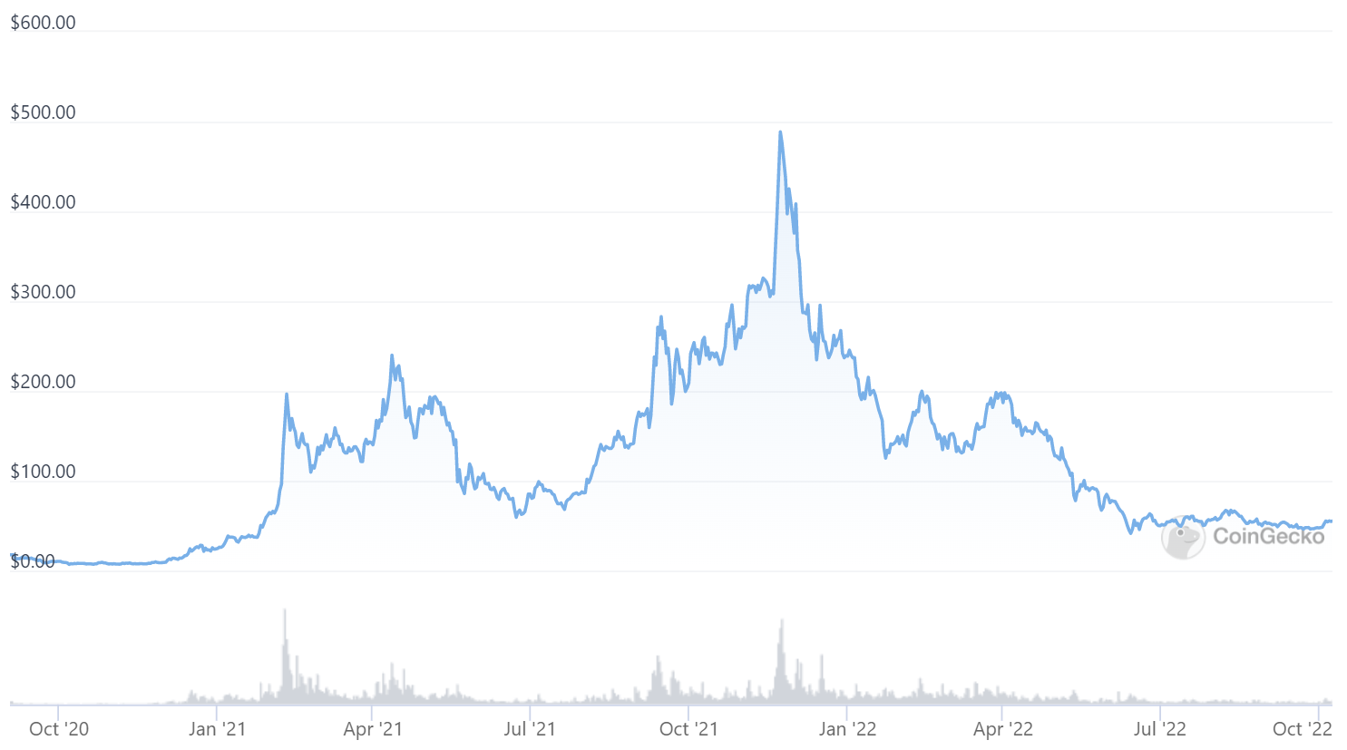 What Is The Elrond Blockchain (EGLD) ? The Altcoin Oracle