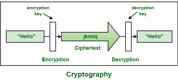cryptography